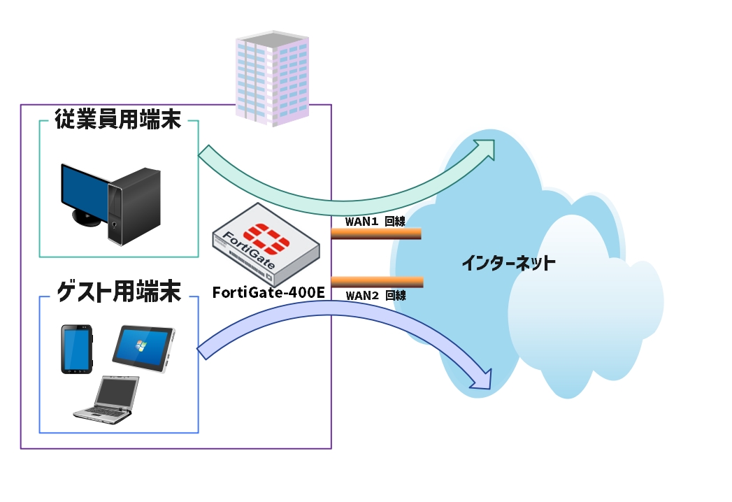 Case Sd Wan Fortigate