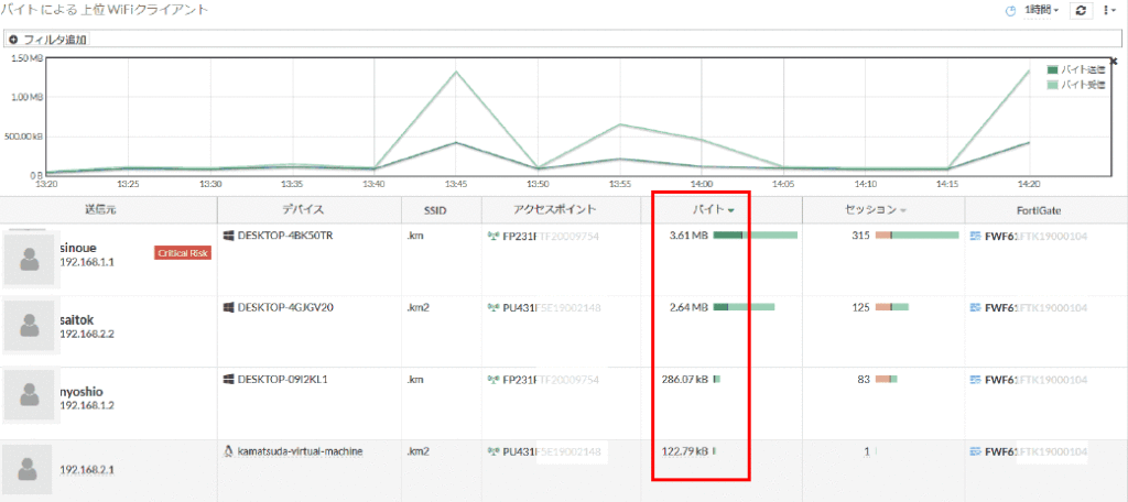 FortiAPのWiri接続の通信量の多いデバイスの画像