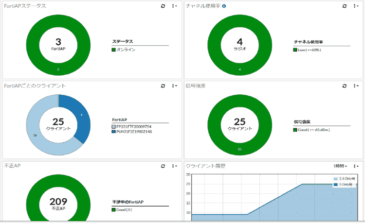 FortiAP運用状況の画像