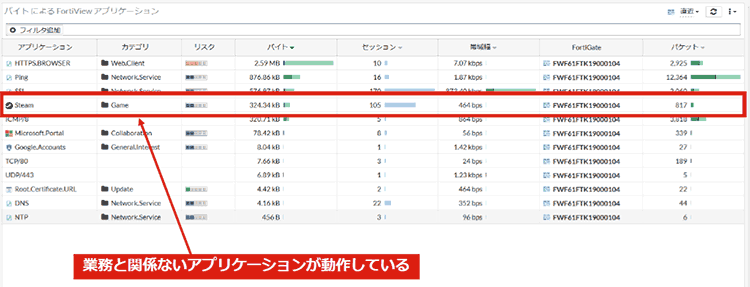 FortiViewで利用しているアプリケーションが確認出来る画像