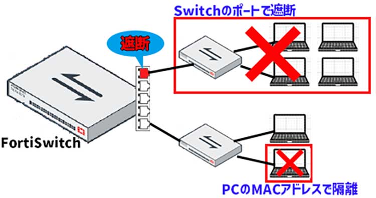 portで遮断、マックアドレスで遮断の画像