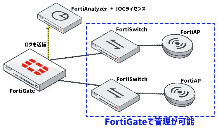 FortiGateで管理が可能画像