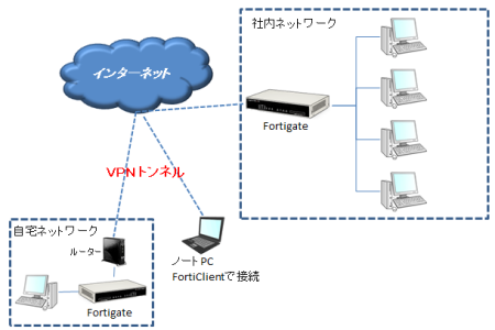 fortigate導入事例画像２